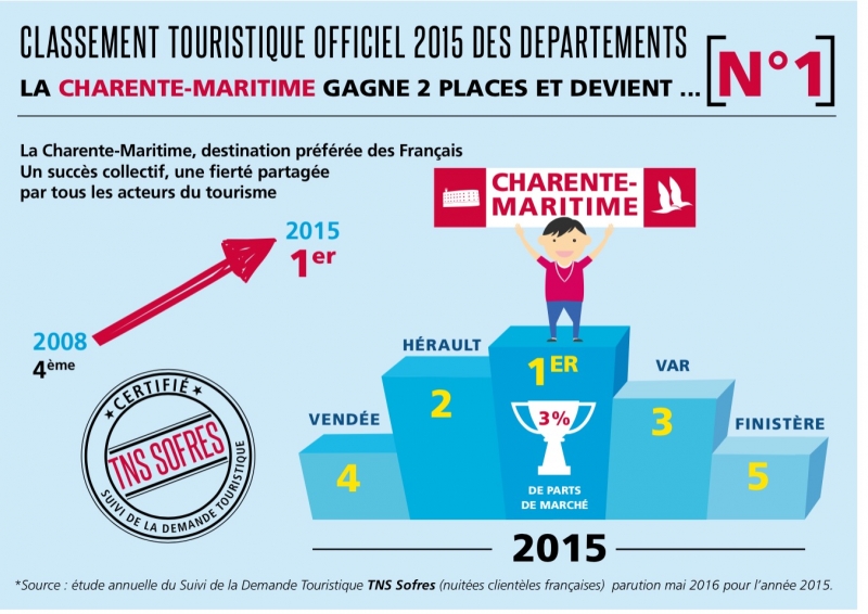 Classement officiel des départements